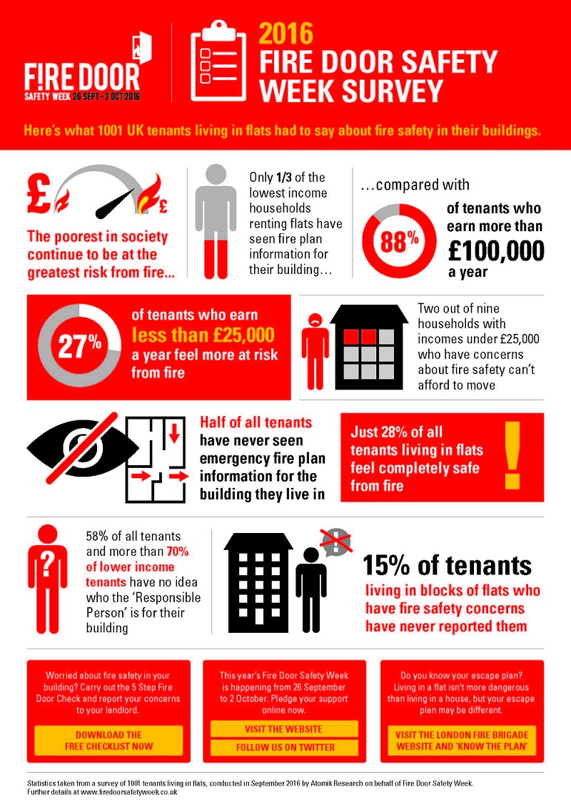 Fire Door Safety Week 2016 Survey Results